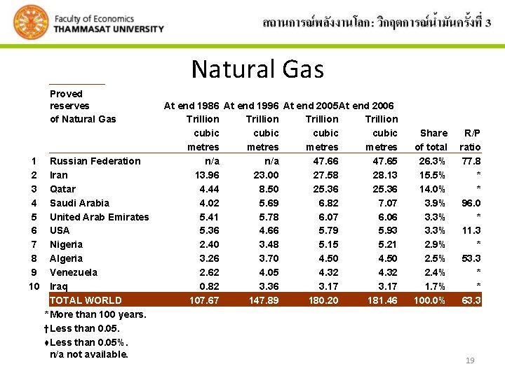 Natural Gas Proved reserves of Natural Gas 1 Russian Federation 2 Iran 3 Qatar