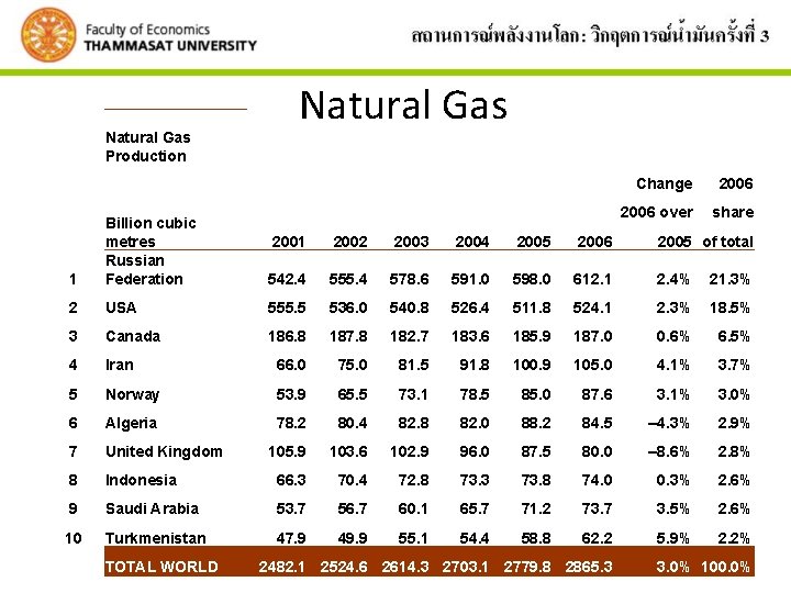 Natural Gas Production Natural Gas Change 2006 over share 2001 2002 2003 2004 2005