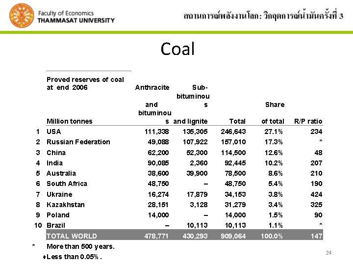 Coal Proved reserves of coal at end 2006 Million tonnes 1 USA Sub bituminou