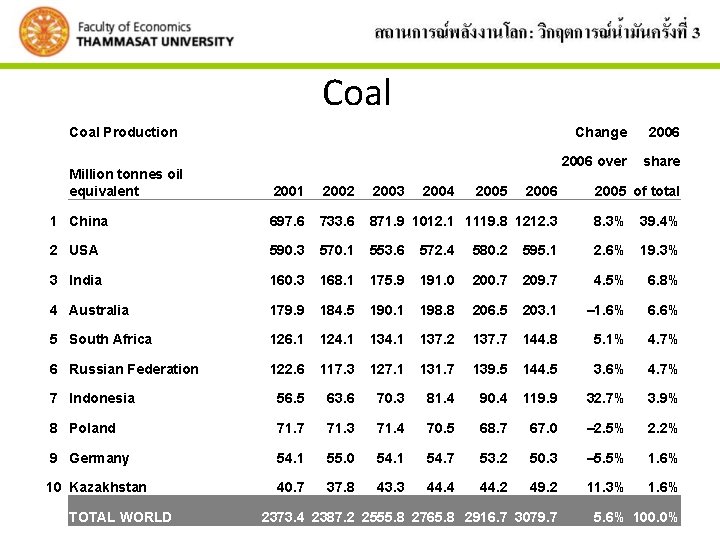 Coal Production Million tonnes oil equivalent 2005 2006 over share 2001 2002 2003 1