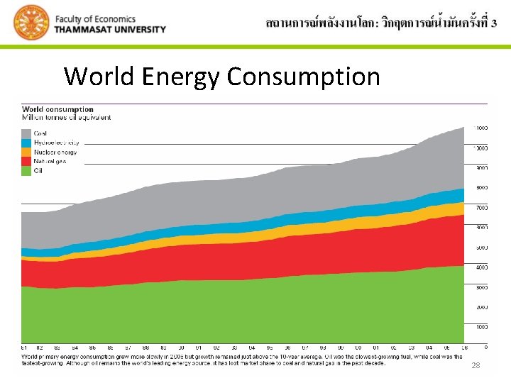 World Energy Consumption 28 
