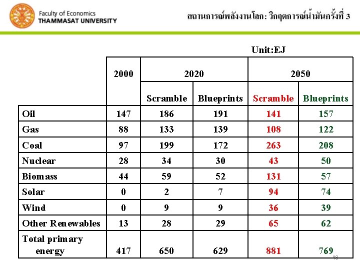 Unit: EJ 2000 2020 2050 Scramble Blueprints Oil 147 186 191 141 157 Gas