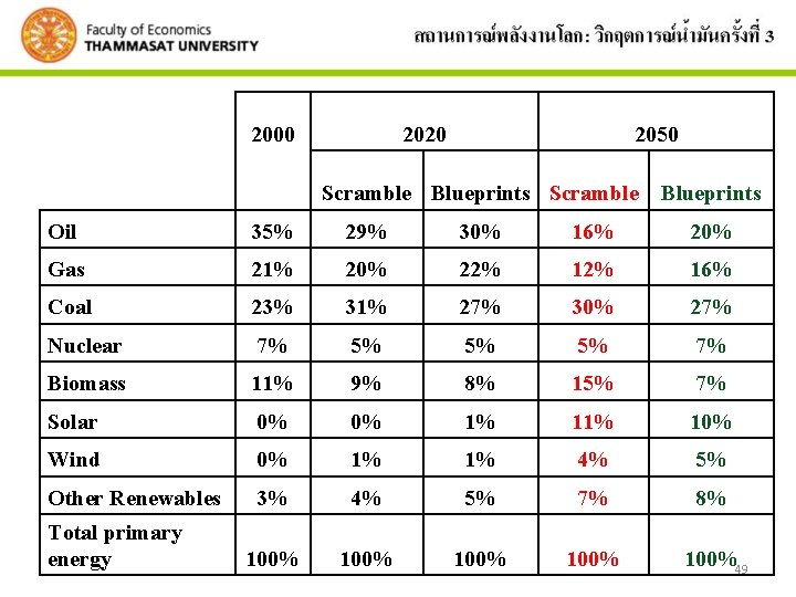 2000 2020 2050 Scramble Blueprints Oil 35% 29% 30% 16% 20% Gas 21% 20%