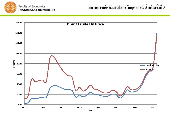 160. 00 Brent Crude Oil Price 140. 00 120. 00 $/barrel 100. 00 80.