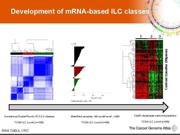 Development of m. RNA-based ILC classes 2 3 Centroid classifier (90 genes) 1 Consensus.