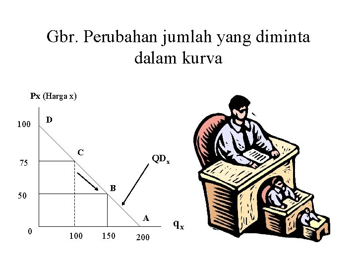 Gbr. Perubahan jumlah yang diminta dalam kurva Px (Harga x) 100 D C QDx