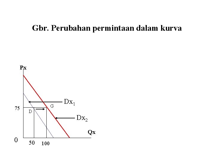 Gbr. Perubahan permintaan dalam kurva Px 75 G D Dx 1 Dx 2 Qx