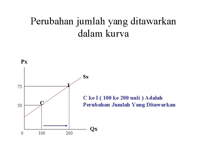 Perubahan jumlah yang ditawarkan dalam kurva Px Sx I 75 50 0 C ke
