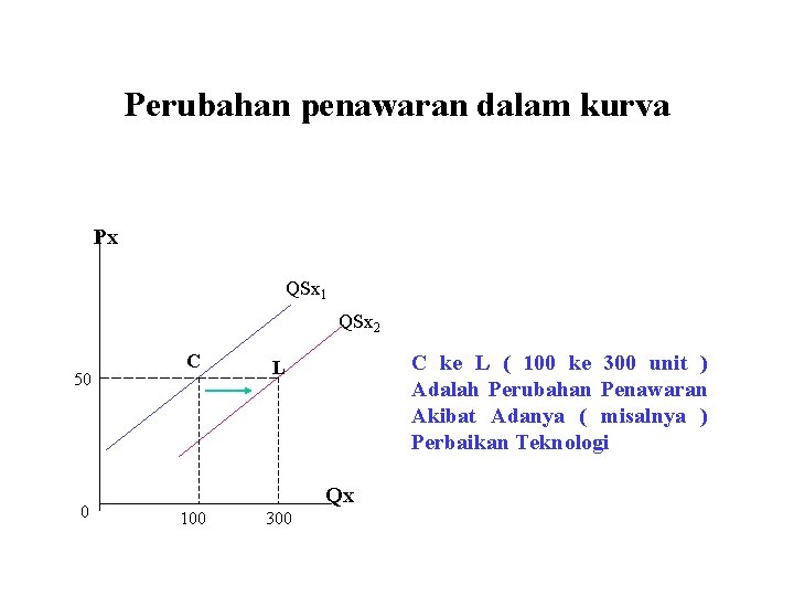 Perubahan penawaran dalam kurva Px QSx 1 QSx 2 50 0 C C ke