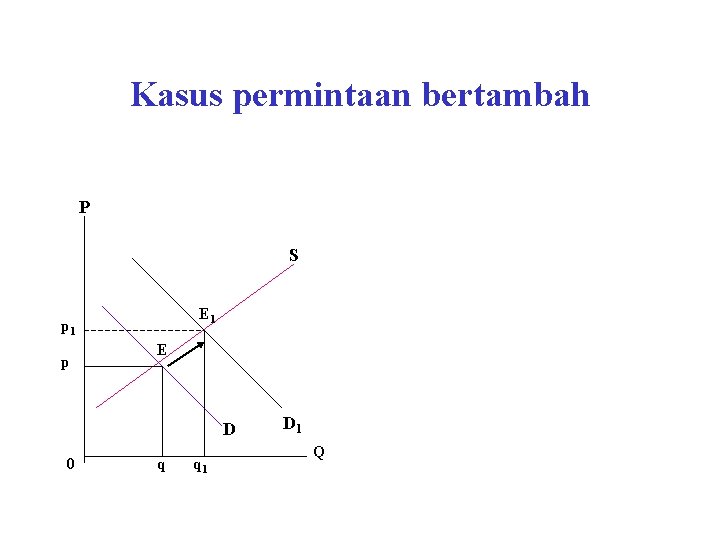 Kasus permintaan bertambah P S E 1 p E D 0 q q 1