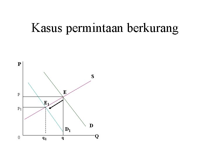 Kasus permintaan berkurang P S E p p 1 E 1 D 1 0