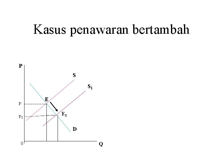 Kasus penawaran bertambah P S S 1 p p 1 E E 1 D
