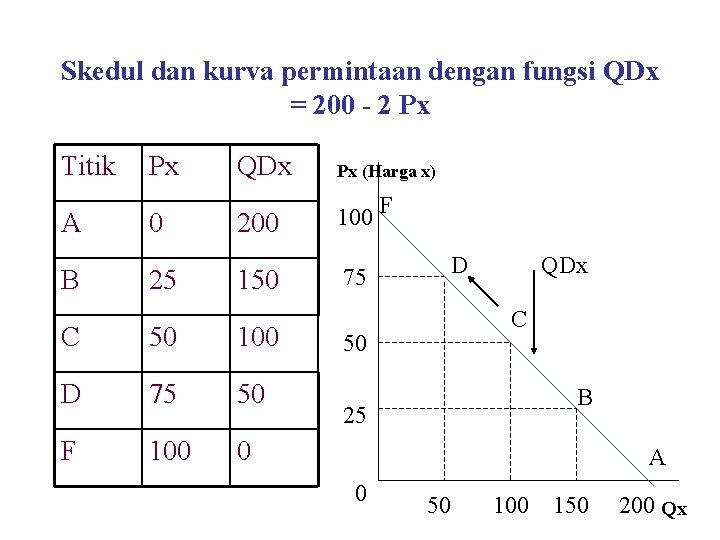 Skedul dan kurva permintaan dengan fungsi QDx = 200 - 2 Px Titik A