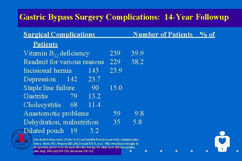 Gastric Bypass Surgery Complications: 14 -Year Followup Surgical Complications Patients Vitamin B 12 deficiency