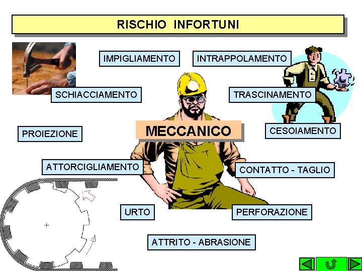 RISCHIO INFORTUNI IMPIGLIAMENTO INTRAPPOLAMENTO SCHIACCIAMENTO TRASCINAMENTO MECCANICO PROIEZIONE ATTORCIGLIAMENTO URTO CESOIAMENTO CONTATTO - TAGLIO