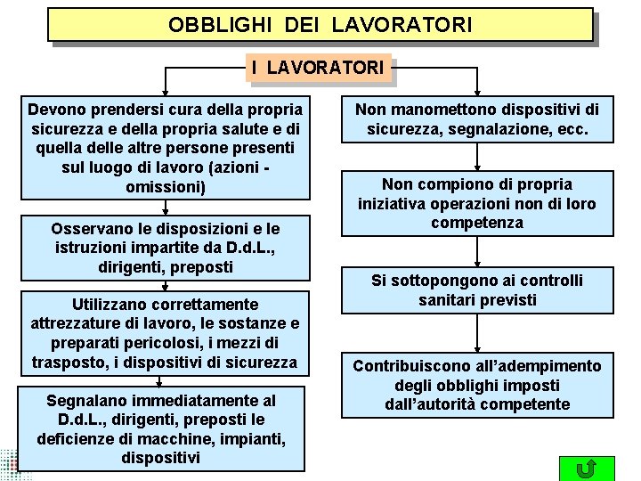 OBBLIGHI DEI LAVORATORI Devono prendersi cura della propria sicurezza e della propria salute e