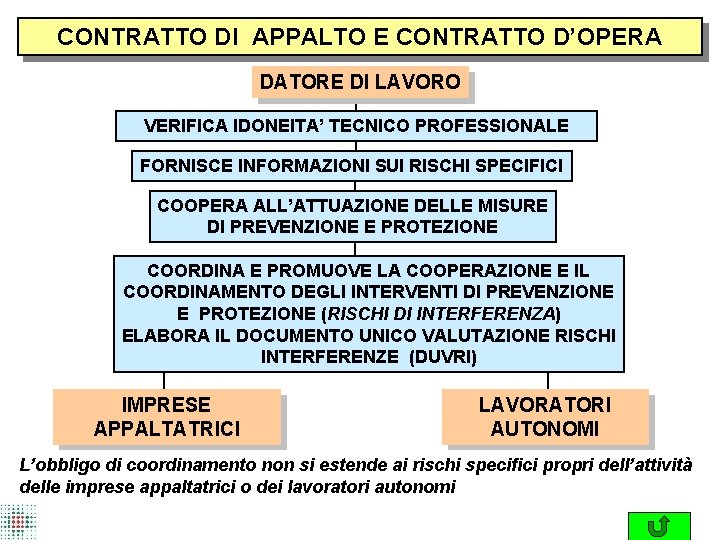 CONTRATTO DI APPALTO E CONTRATTO D’OPERA DATORE DI LAVORO VERIFICA IDONEITA’ TECNICO PROFESSIONALE FORNISCE