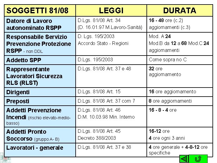 SOGGETTI 81/08 LEGGI DURATA Datore di Lavoro autonominato RSPP D. Lgs. 81/08 Art. 34