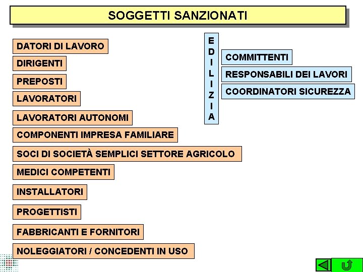 SOGGETTI SANZIONATI DATORI DI LAVORO DIRIGENTI PREPOSTI LAVORATORI AUTONOMI E D I L I