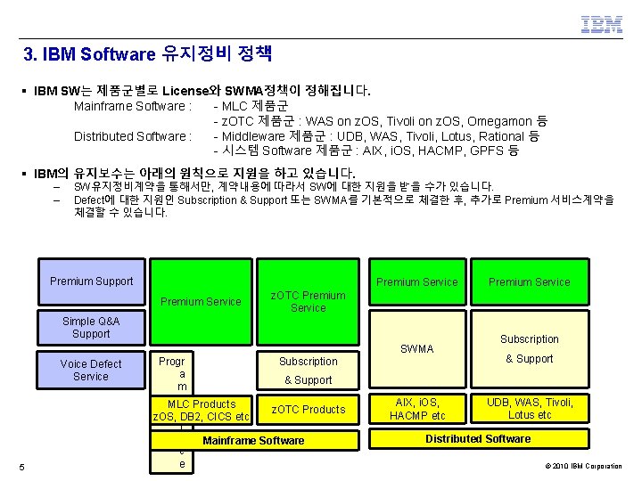 3. IBM Software 유지정비 정책 § IBM SW는 제품군별로 License와 SWMA정책이 정해집니다. Mainframe Software 3. IBM Software 유지정비 정책 § IBM SW는 제품군별로 License와 SWMA정책이 정해집니다. Mainframe Software
