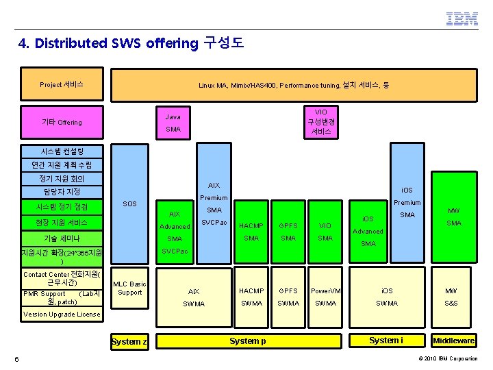 4. Distributed SWS offering 구성도 Project 서비스 Linux MA, Mimix/HAS 400, Performance tuning, 설치