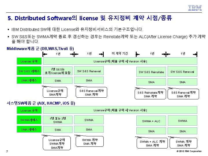 5. Distributed Software의 license 및 유지정비 계약 시점/종류 § IBM Distributed SW에 대한 License와