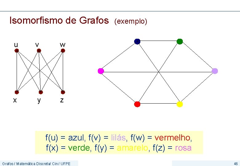 Isomorfismo de Grafos (exemplo) u v w x y z f(u) = azul, f(v)