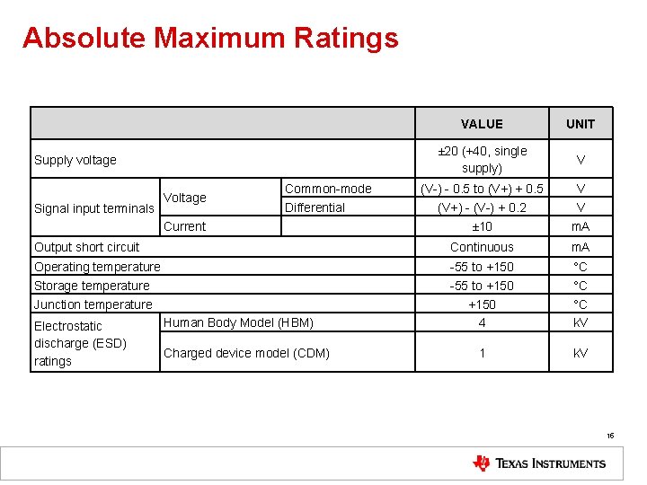 Absolute Maximum Ratings VALUE UNIT ± 20 (+40, single supply) V (V-) - 0.