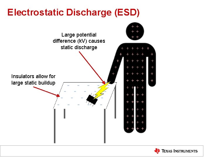 Electrostatic Discharge (ESD) Large potential difference (k. V) causes static discharge Insulators allow for