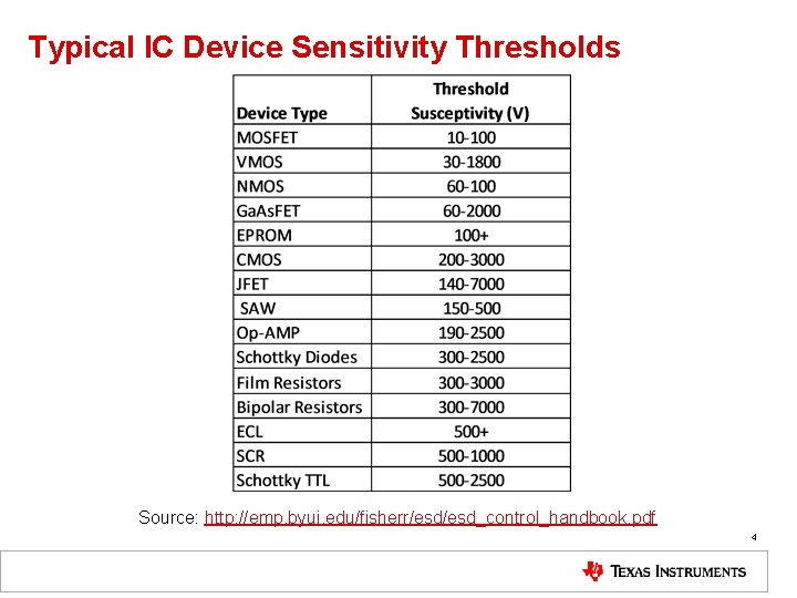 Typical IC Device Sensitivity Thresholds Source: http: //emp. byui. edu/fisherr/esd_control_handbook. pdf 4 