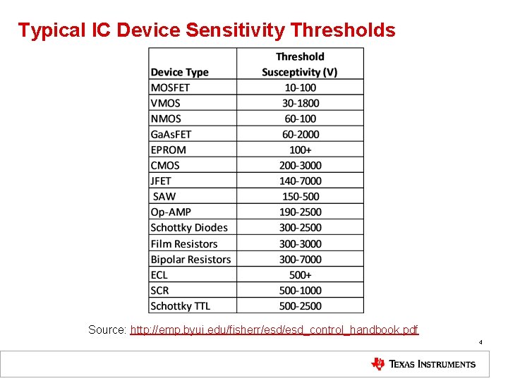 Typical IC Device Sensitivity Thresholds Source: http: //emp. byui. edu/fisherr/esd_control_handbook. pdf 4 Typical IC Device Sensitivity Thresholds Source: http: //emp. byui. edu/fisherr/esd_control_handbook. pdf 4