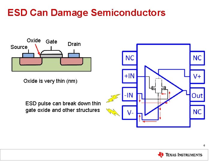 ESD Can Damage Semiconductors Oxide Gate Source Drain Oxide is very thin (nm) ESD