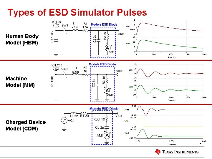 Types of ESD Simulator Pulses Human Body Model (HBM) Machine Model (MM) Charged Device