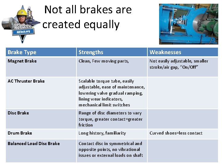  Not all brakes are created equally Brake Type Strengths Weaknesses Magnet Brake Clean,