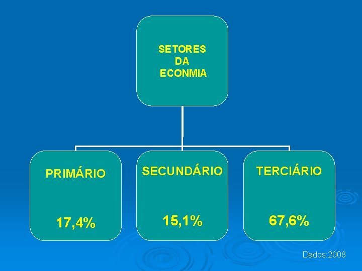 SETORES DA ECONMIA PRIMÁRIO SECUNDÁRIO TERCIÁRIO 17, 4% 15, 1% 67, 6% Dados: 2008