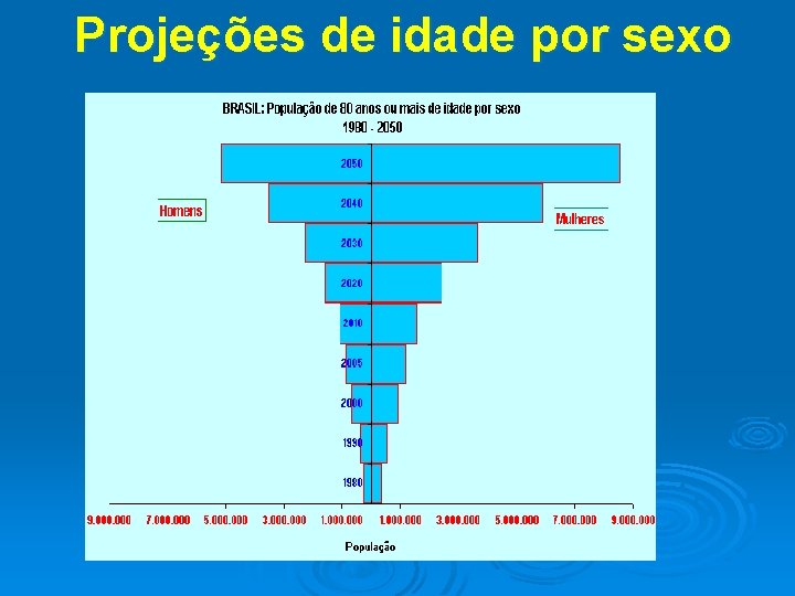 Projeções de idade por sexo 