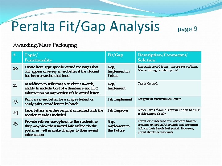 Peralta Fit/Gap Analysis page 9 Awarding/Mass Packaging # Topic/ Functionality Fit/Gap Description/Comments/ Solution 10