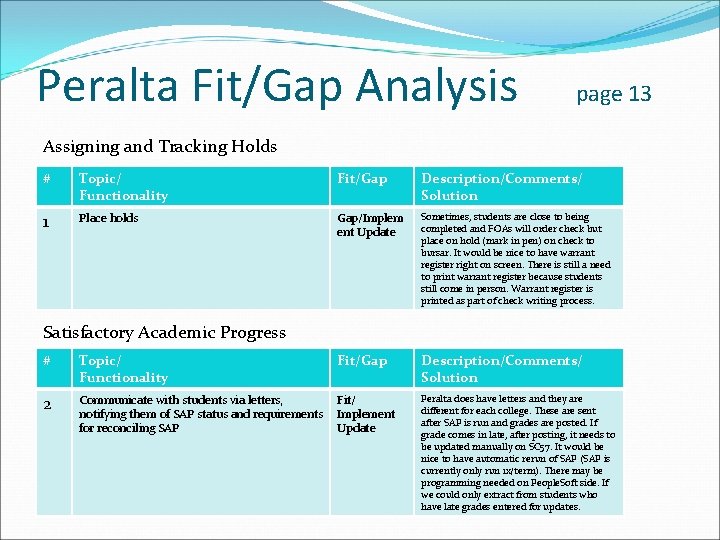 Peralta Fit/Gap Analysis page 13 Assigning and Tracking Holds # Topic/ Functionality Fit/Gap Description/Comments/