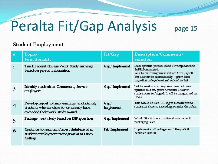 Peralta Fit/Gap Analysis page 15 Student Employment # Topic/ Functionality Fit/Gap Description/Comments/ Solution 1