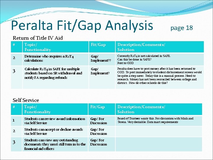 Peralta Fit/Gap Analysis page 18 Return of Title IV Aid # Topic/ Functionality Fit/Gap