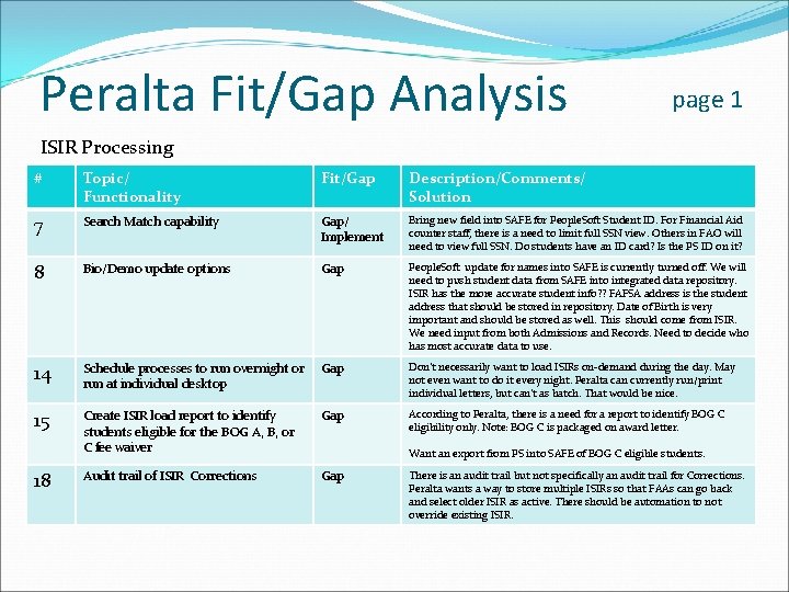 Peralta Fit/Gap Analysis page 1 ISIR Processing # Topic/ Functionality Fit/Gap Description/Comments/ Solution 7