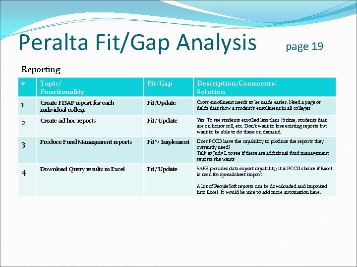 Peralta Fit/Gap Analysis page 19 Reporting # Topic/ Functionality Fit/Gap Description/Comments/ Solution 1 Create