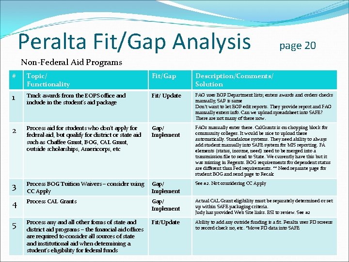 Peralta Fit/Gap Analysis page 20 Non-Federal Aid Programs # Topic/ Functionality Fit/Gap Description/Comments/ Solution