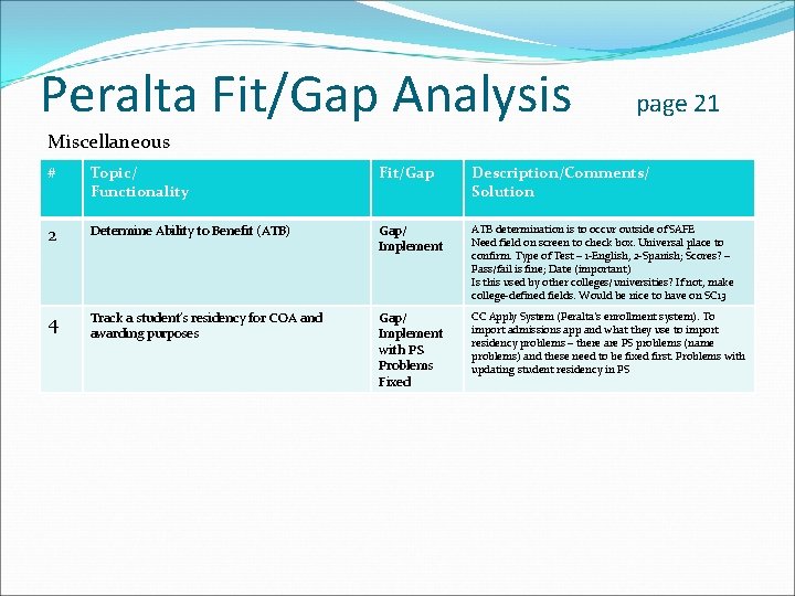 Peralta Fit/Gap Analysis page 21 Miscellaneous # Topic/ Functionality Fit/Gap Description/Comments/ Solution 2 Determine