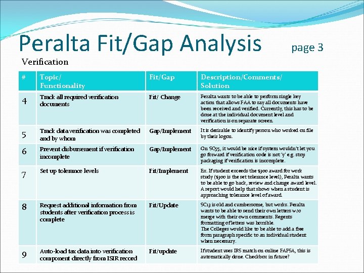 Peralta Fit/Gap Analysis page 3 Verification # Topic/ Functionality Fit/Gap Description/Comments/ Solution 4 Track