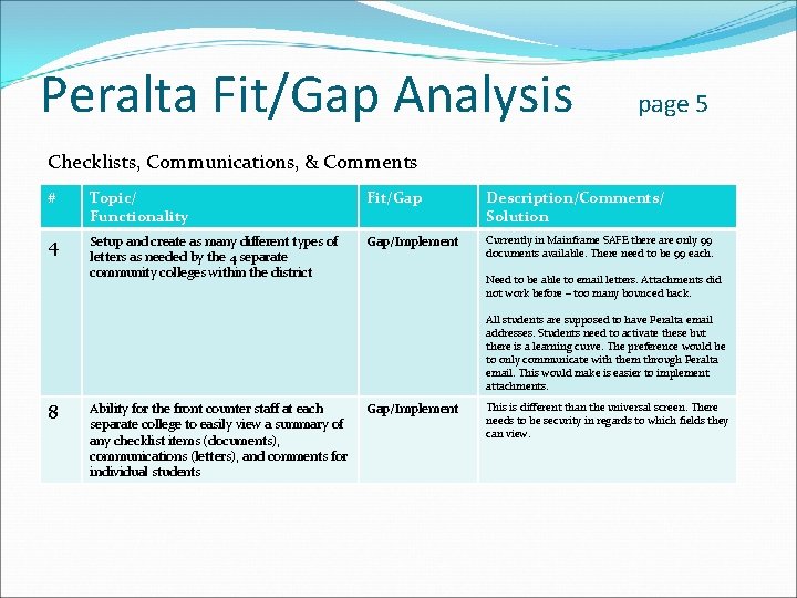 Peralta Fit/Gap Analysis page 5 Checklists, Communications, & Comments # Topic/ Functionality Fit/Gap Description/Comments/