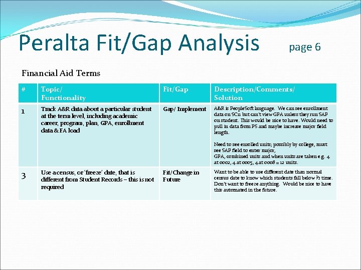 Peralta Fit/Gap Analysis page 6 Financial Aid Terms # Topic/ Functionality Fit/Gap Description/Comments/ Solution