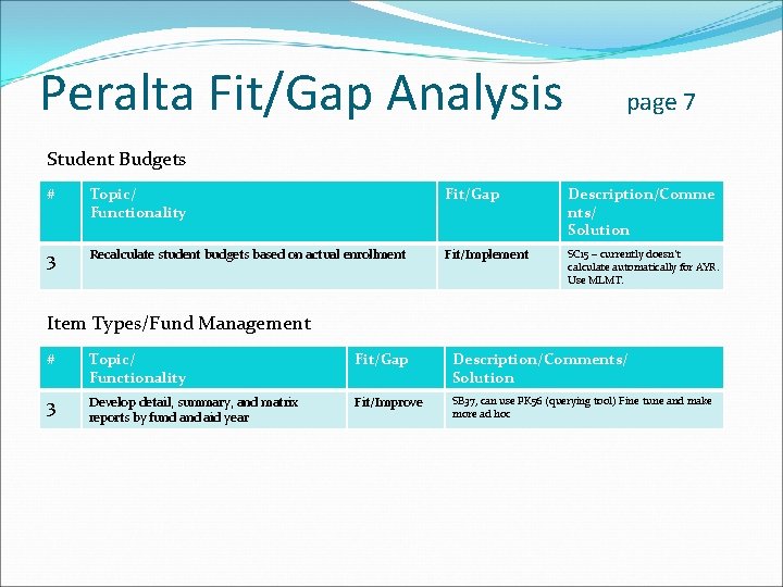 Peralta Fit/Gap Analysis page 7 Student Budgets # Topic/ Functionality Fit/Gap Description/Comme nts/ Solution