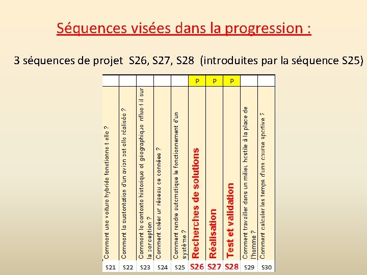 Séquences visées dans la progression : 3 séquences de projet S 26, S 27,
