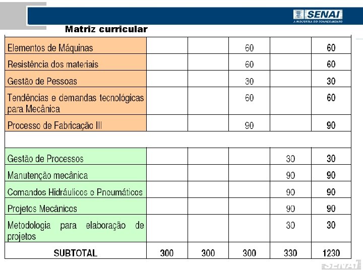Matriz curricular 